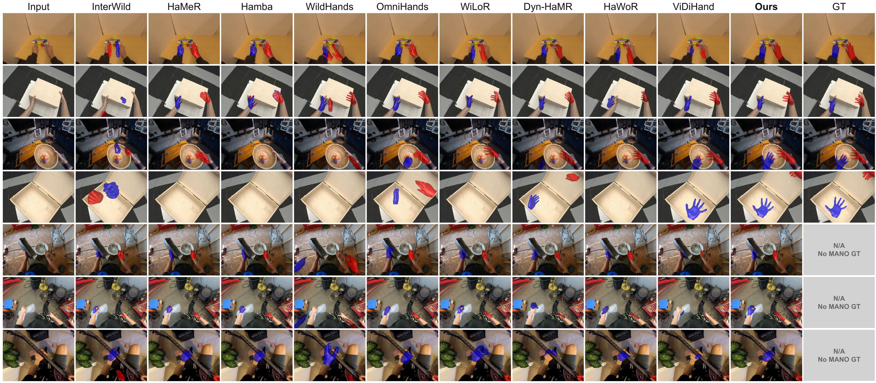Camera-space comparisons with baselines on in-domain and in-the-wild egocentric videos.