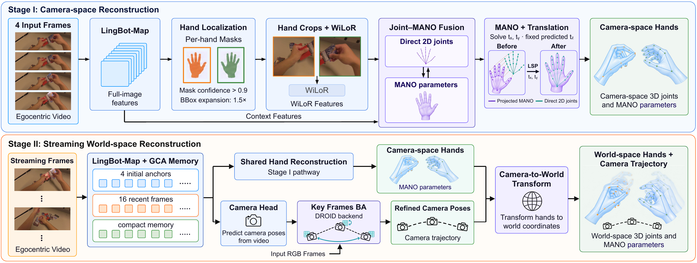 InfiniHand pipeline with hand localization, MANO reconstruction, streaming camera estimation, and sparse bundle adjustment.